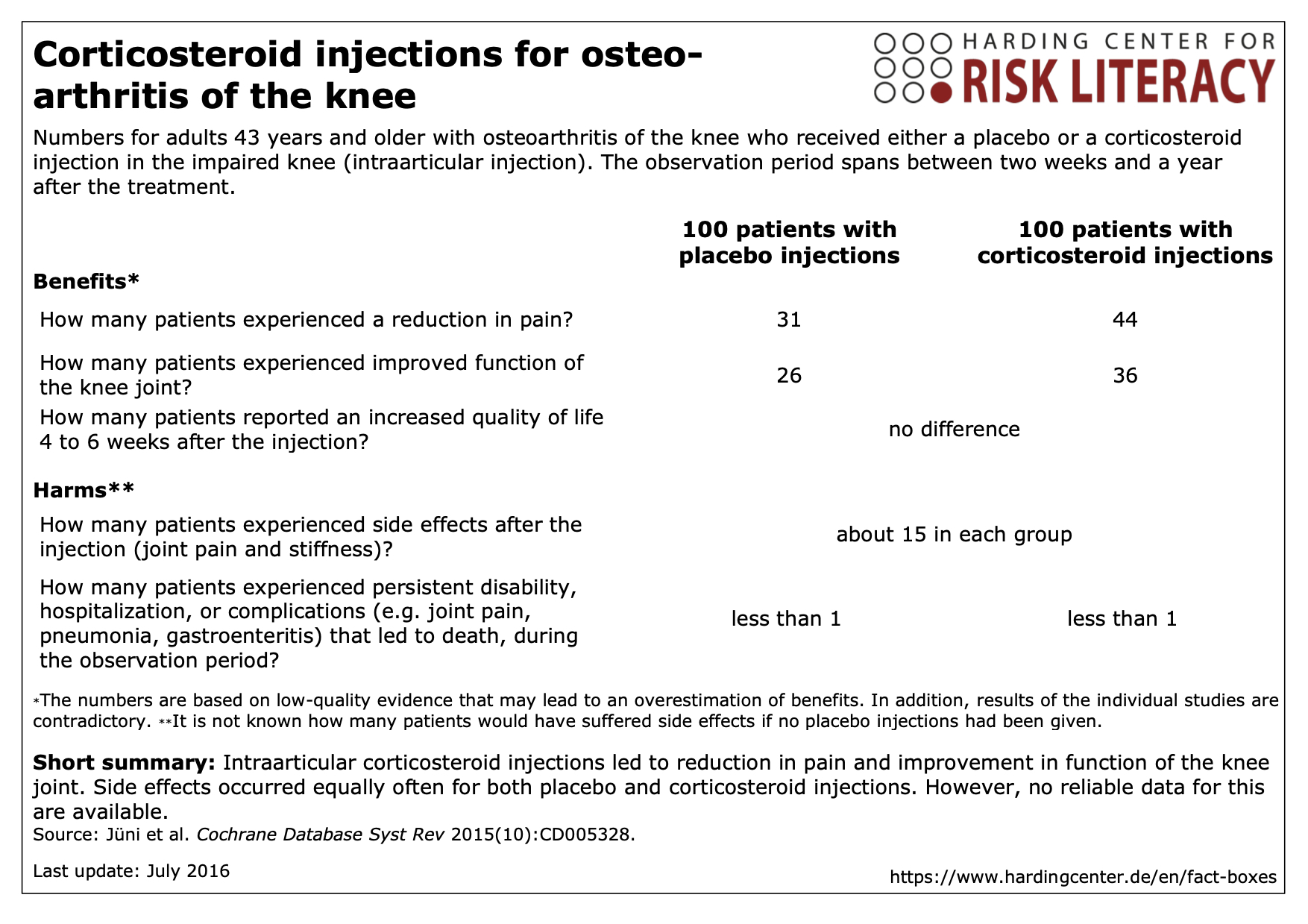 Corticosteroid Injections For Osteoarthritis Of The Knee | Harding ...